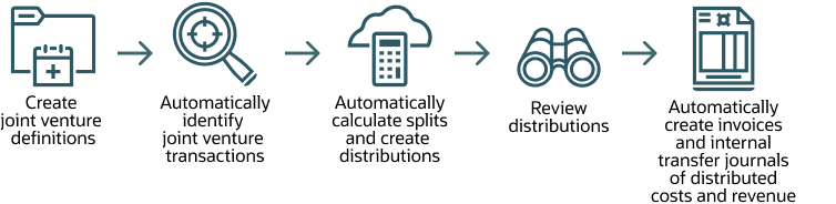 This image shows the workflow to identify, distribute, and invoice joint venture transactions in Joint Venture Management.