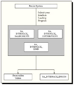 This figure shows how an import process formats and loads data from a feeder system into the AutoInvoice Interface tables.