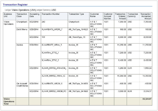 This image shows output from the Transaction Register.