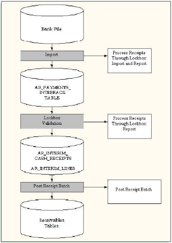 This figure illustrates how receipts are processed using lockbox. It shows the receipts being imported into the AR_PAYMENTS_INTERFACE table; the receipts being validated and passed to the AR_INTERIM_CASH_RECEIPTS and AR_INTERIM_LINES tables; then the validated receipts being posted to the applicable Receivables tables.