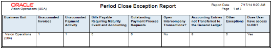 The Payables Period Close Exceptions Report is illustrated in this graphic.