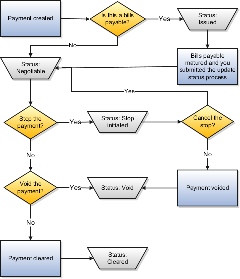 Payment status flow