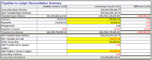 The Payables to Ledger Reconciliation Report is illustrated in this graphic.