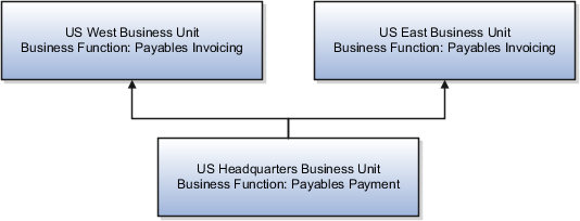 Dedicated payment service model.