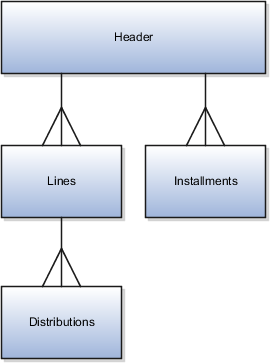 Invoices have a header, lines, installments, and distributions.