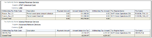 The Payables Withholding Tax by Tax Authority Report is illustrated in this graphic.