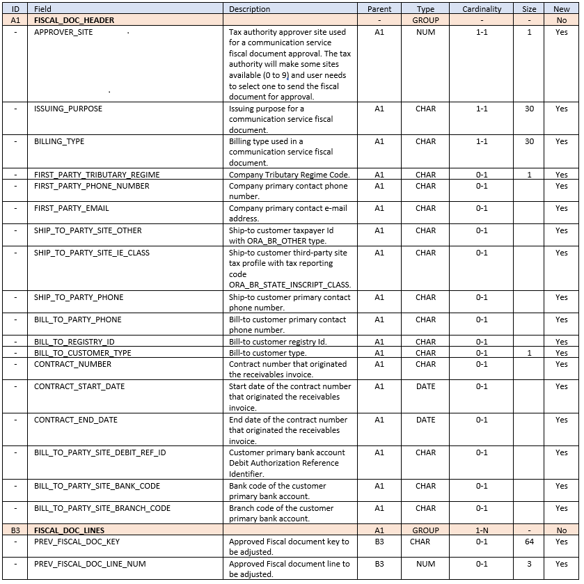 This image shows the elements related to communication service fiscal document.