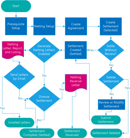 This image describes the detailed steps for setting up Netting Settlements.