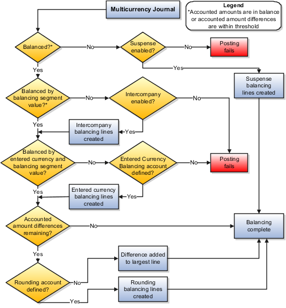 This figure shows the balancing flow for journals with multiple currencies.