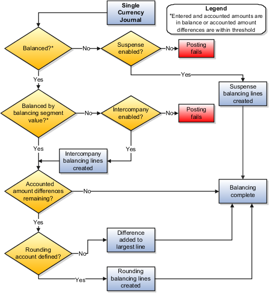 This figure shows the balancing flow for journals with a single currency.