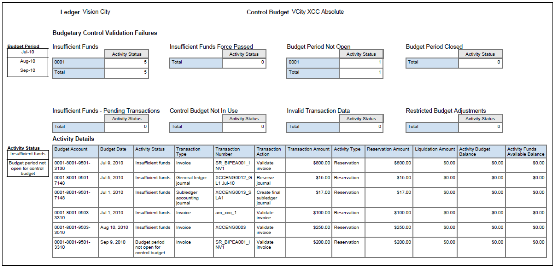 This image displays the Budgetary Control Exception Analysis Report.