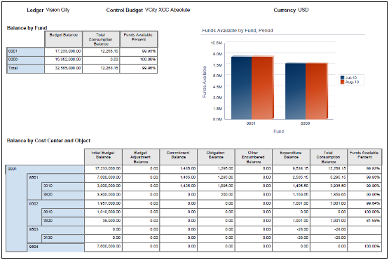 This image displays the Funds Available Trend Report.