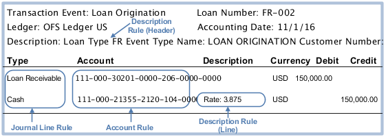 This figure illustrates a journal entry component created using a description rule, journal line rule, and account rule.
