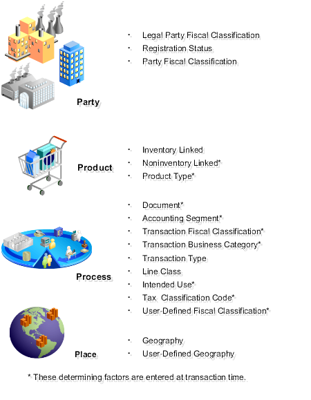 This figure expands upon the determining factors within each grouping. The determining factors and their relationship to party, product, process, and place are discussed in detail in the table in the following section.