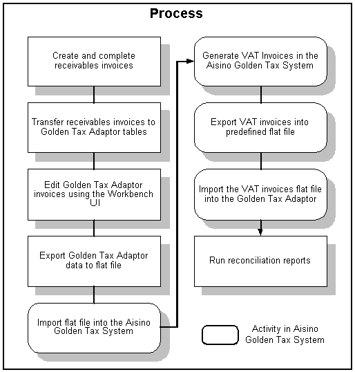 This image shows the Golden Adaptor process work flow.