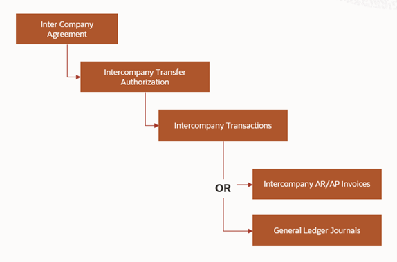 This image shows the multitier flow and generated document lifecycle.