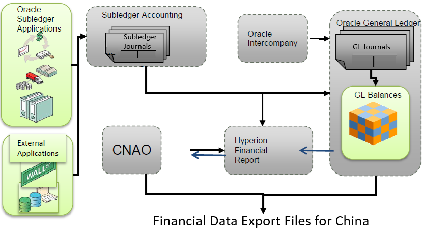 This image shows business flow summary for Financial Data Export.