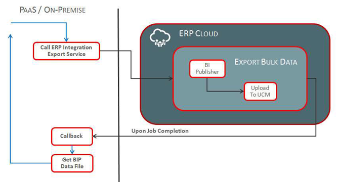This image shows how to implement the fiscal document remittance flow.