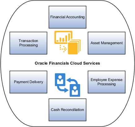 The figure shows the activities that Oracle Financials Cloud facilitate, including financial accounting, asset management, employee expense processing, cash reconciliation, payment delivery, and transaction processing.