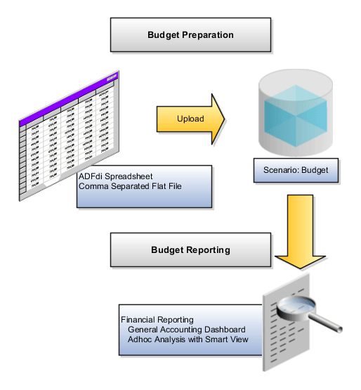 This figure shows the process flow of preparing, uploading, and reporting on a budget.