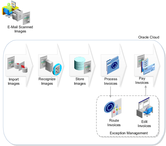 This graphic displays the Integrated Invoice Imaging Flow for Oracle Cloud.