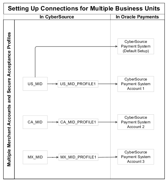This figure shows the setup of connections for multiple business units in CyberSource and Oracle Payments.