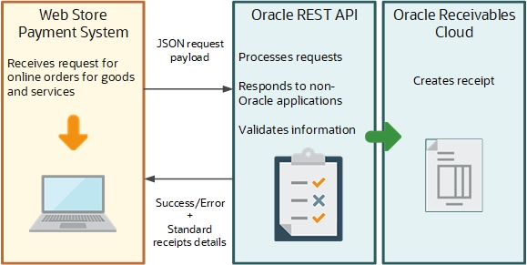 This flow diagram shows you how the Oracle REST API interacts with a Web Store Payment System, which includes processing requests and validating information, after which the Oracle Receivables Cloud creates a receipt. This flow diagram shows you how the Oracle REST API interacts with a Web Store Payment System, which includes processing requests and validating information, after which the Oracle Receivables Cloud creates a receipt.