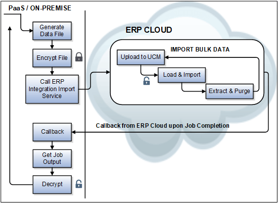 The diagram outlines the automated data import process, which involves creating a data file, calling the ERP integration import service, receiving callback upon completion, and delivering the import information. The diagram outlines the automated data import process, which involves creating a data file, calling the ERP integration import service, receiving callback upon completion, and delivering the import information.