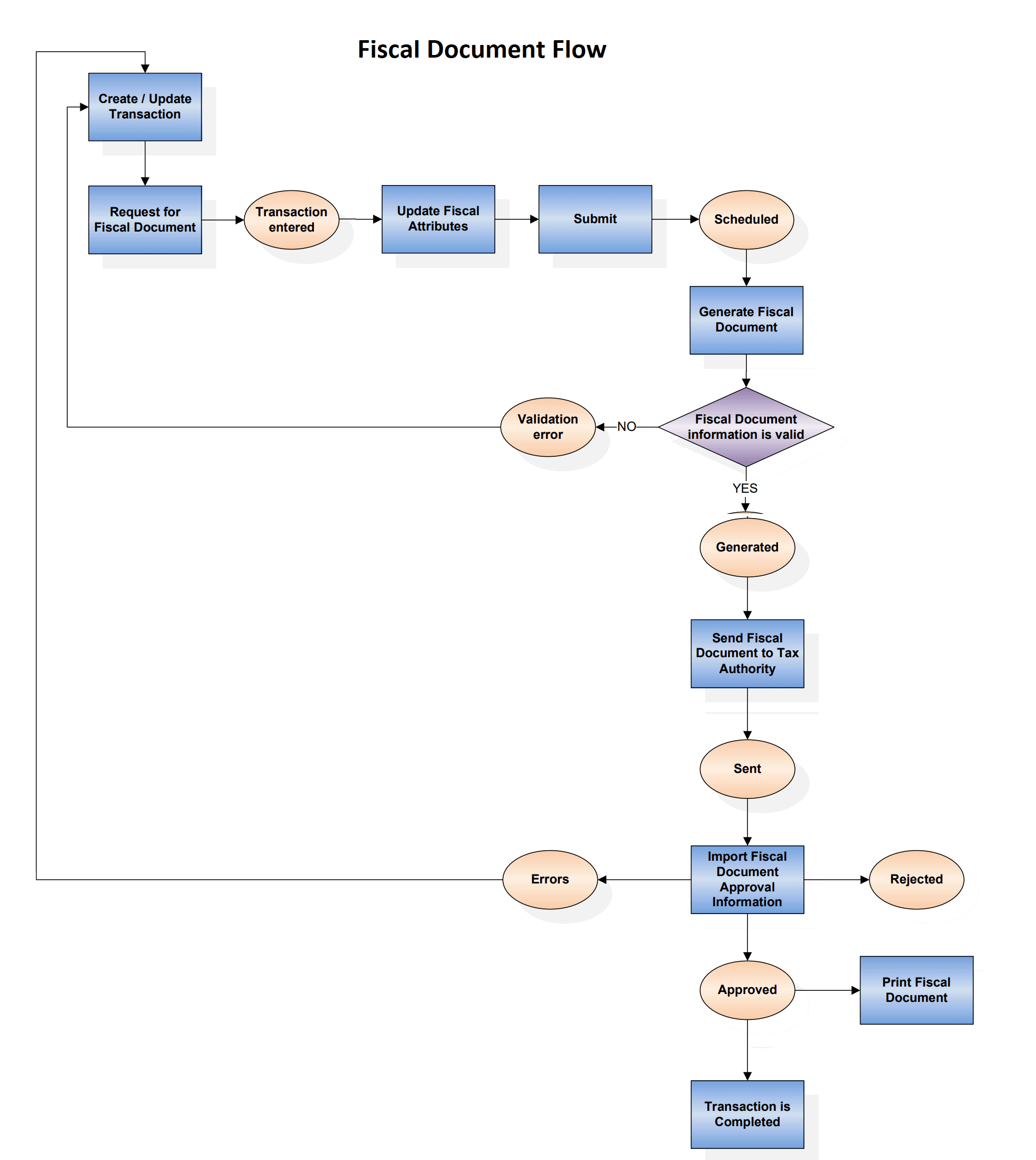 This image shows the fiscal document flow.