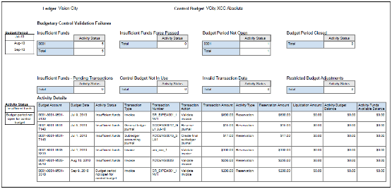 This image displays the Budgetary Control Exception Analysis Report.