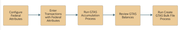 This image describes the GTAS process flow in U.S. Federal Financials.