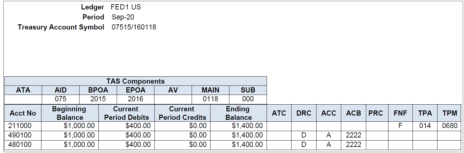GTAS Trial Balance Report