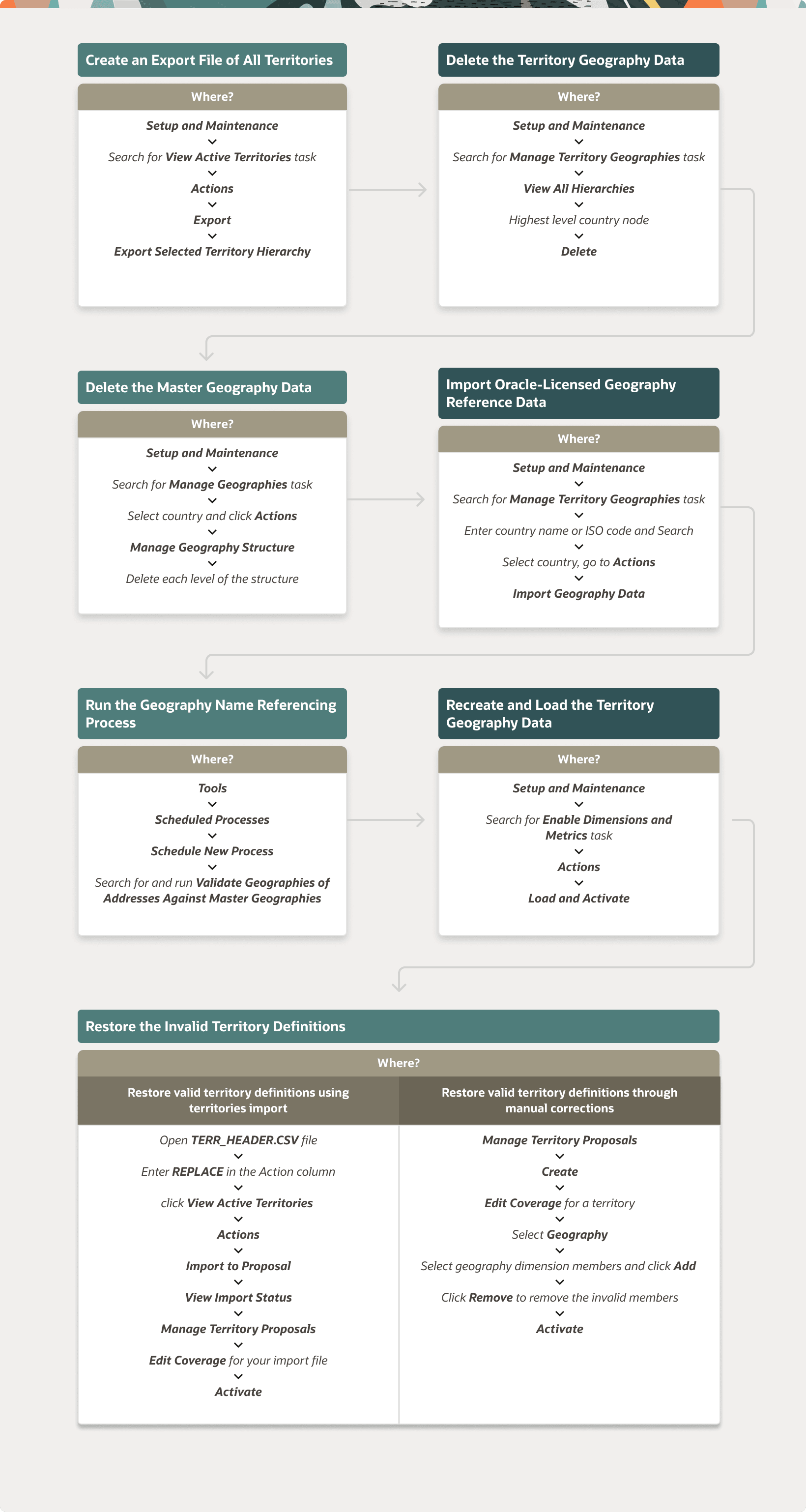 This image depicts the process of replace geography data.