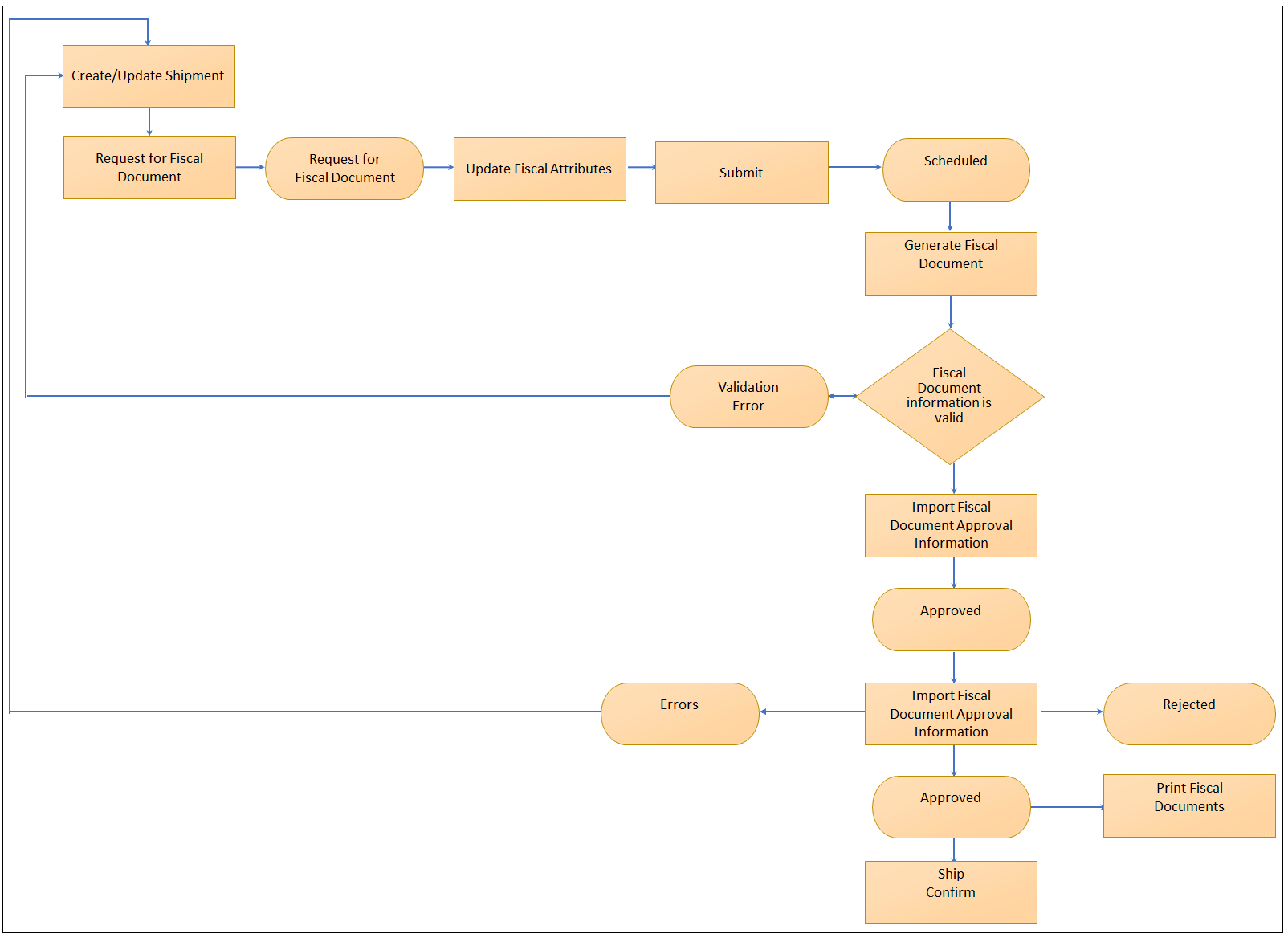 Image depicting work flow for Fiscal Documents Generation for an IMT transaction