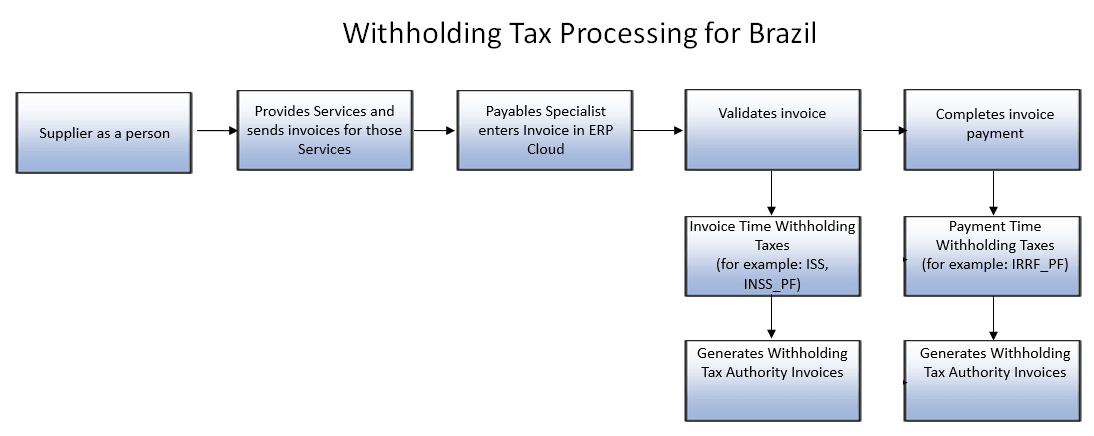 This image shows Withholding Tax Processing workflow.