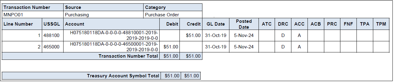 GTAS Accumulation Exception Report transaction details