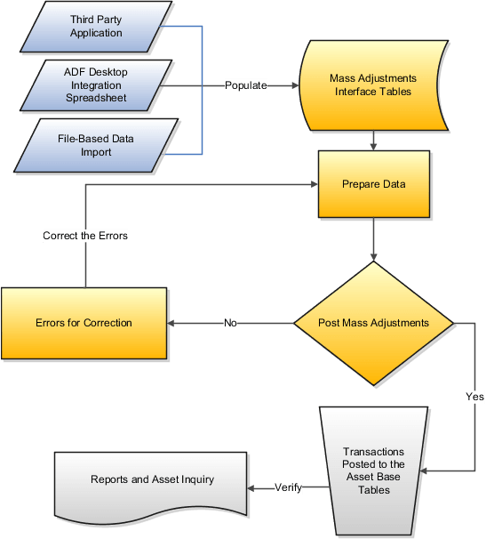 This graphic shows the process of creating and posting adjustment transactions to Assets.