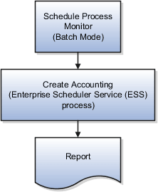 This figure illustrates the Create Accounting submission process submitted in the Scheduled Process Monitor and the Create Accounting Document Mode API.