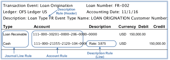 This figure illustrates a journal entry component created using a description rule, journal line rule, and account rule.