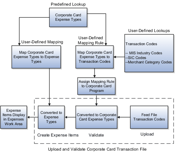 This figure shows the setup that automatically populates expense types in expense reports, in conjunction with uploading and validating corporate card transaction files.