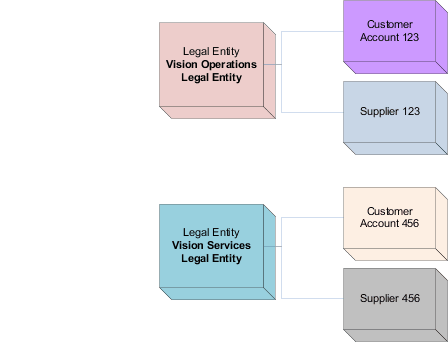 This image illustrates how Legal Entity is described.