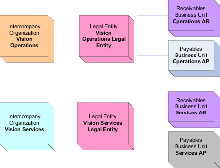 The figure describes how Intercompany organization is configured.