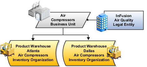 The figure illustrates the default legal entity of a business unit that owns the inventory organizations.
