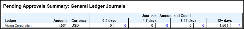 This figure shows an example of the Pending Approvals Summary: General Ledger Journals section of an email notification sent after an accounting automation run. The section has a table with a column for the ledger, amount, and currency, followed by aging bucket columns, each with an amount and count. The table has one row of sample data.