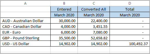 An example of a Smart View report with entered and converted balances appearing side by side.