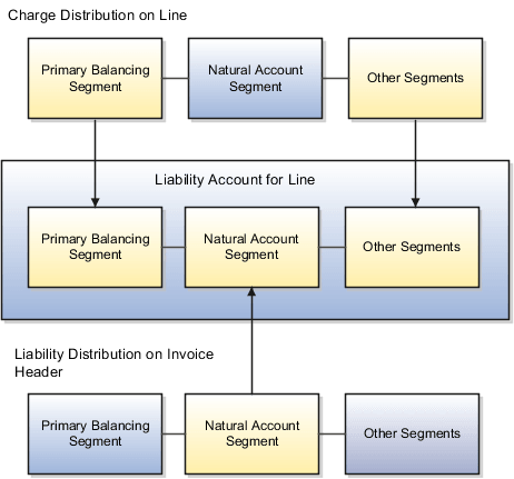 This graphic displays all segments except the natural account offset method.