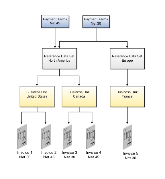 This graphic displays the Payment terms set assignment.