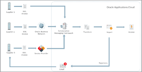 This figure illustrates invoice processing through email using the Collaboration Messaging Framework.