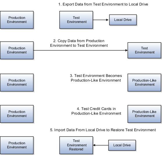 Steps you complete to import and export tokenization setup data.