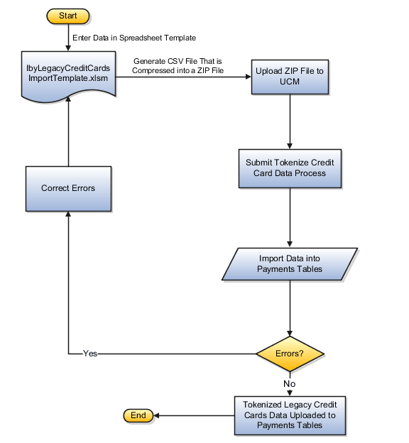 This figure illustrates the flow of importing legacy credit cards data into the application, as well as correcting errors.